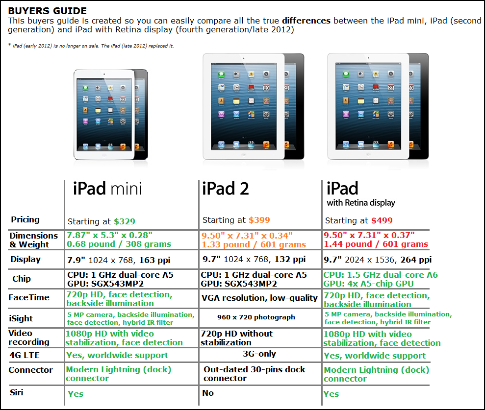 Разница между apple ipad 2 и ipad 4 - разница между - 2022