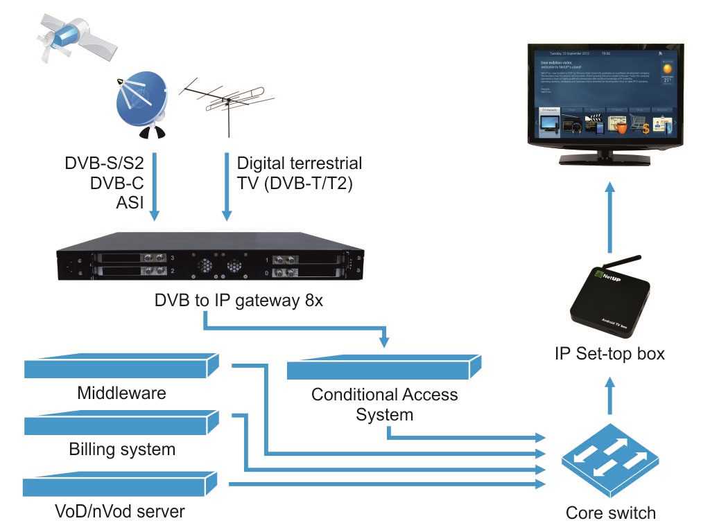 Самообновляющийся iptv. IP Телевидение схема подключения. IPTV приставка схема подключения. ТВ приставка IPTV. Приставка DVB t2 с функцией IPTV.