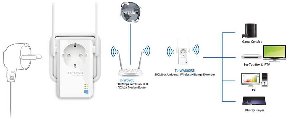 Как работает усилитель wifi сигнала для роутера