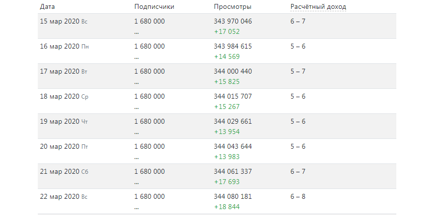 40 тыс просмотров. Сколько платят блоггерам за просмотры. Сколько зарабатывает блоггер на ютубе с 1000 подписчиков. Сколько платит ютуб за просмотры. Сколько зарабатывают блоггеры на ютубе в месяц с 1000 подписчиков.