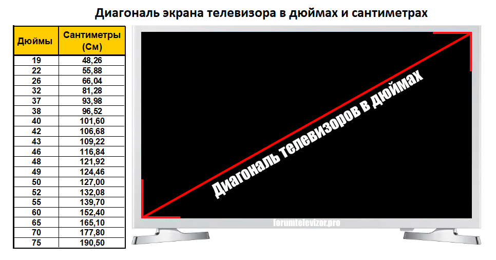 Как измерить диагональ телевизора самостоятельно: пошаговая инструкция Чем лучше измерять диагональ экрана TV На что влияет диагональ и соотношение сторон экрана телевизора