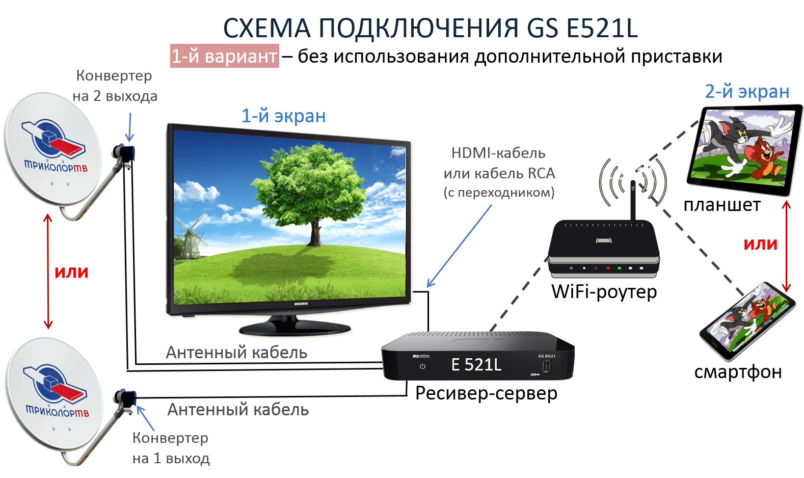 Триколор GS e521l. Схема подключения приемника Триколор на 2 телевизора и 2 приставки. Триколор ТВ приемник GS e521l. Схема подключения спутникового ТВ Триколор. Как подключить каналы через приставку