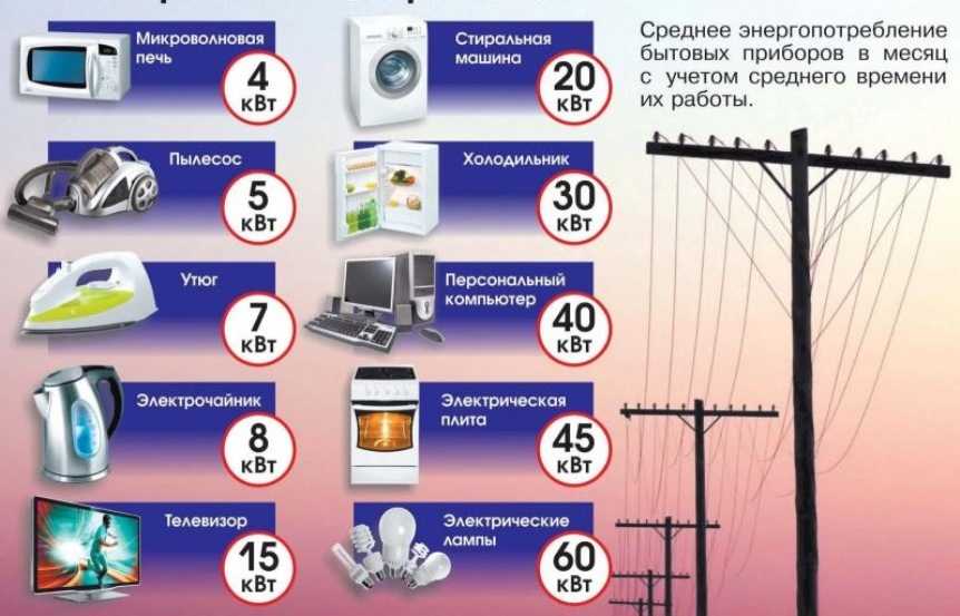 Сколько потребляет телевизор электроэнергии в час (в ваттах), мощность в киловаттах в зависимости от типа (led, плазменный, элт)