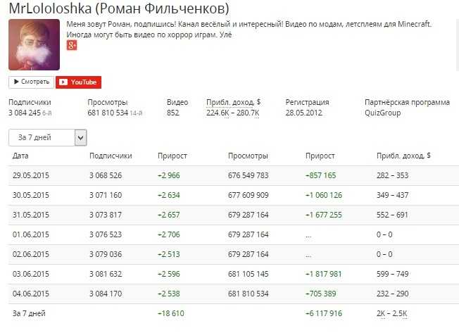 Сколько платят блоггерам за рекламу. Сколько зарабатывают блоггеры. Сколько зарабатывают блоггеры в день. Сколько зарабатывает блоггер в месяц. Сколько зарабатывает блоггер а4.