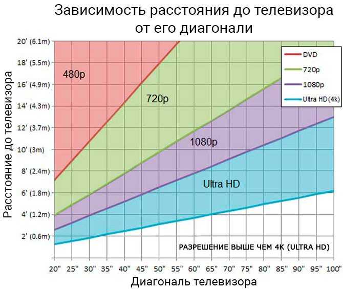 Как измерить диагональ телевизора? основные способы и меры длины :: syl.ru