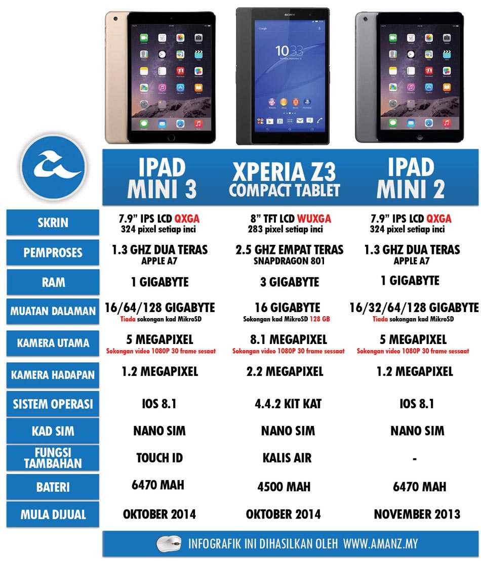 Сравнение ipad mini. IPAD Mini 3 габариты. IPAD Mini 1 характеристики. IPAD Mini 3 характеристики. Размер IPAD Mini 1 характеристики.