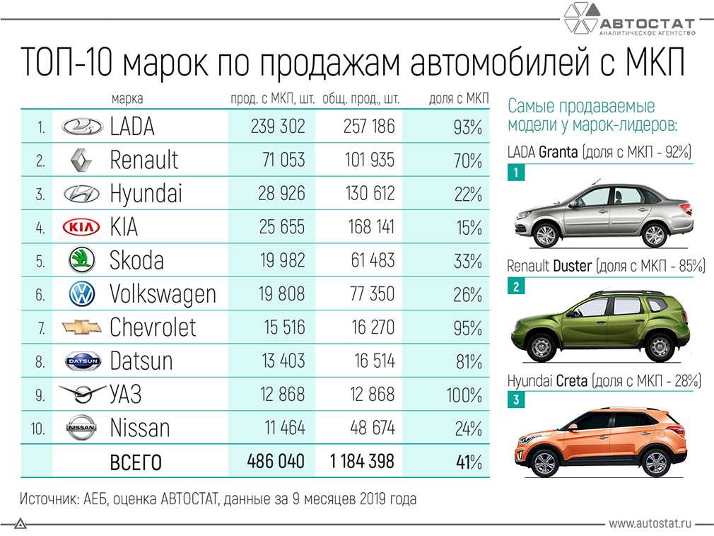 Топ-12 самых экономичных автомобилей 2022 года в рейтинге zuzako
