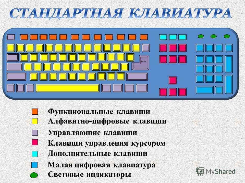Назначение клавиш клавиатуры компьютера. описание