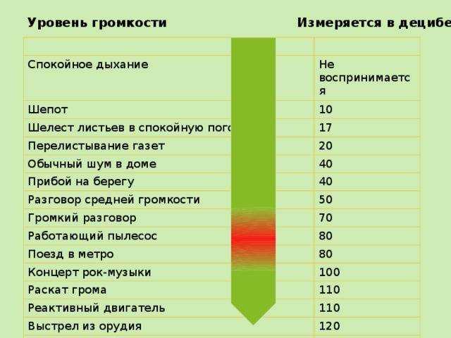Уровни шума в децибелах: допустимые нормы