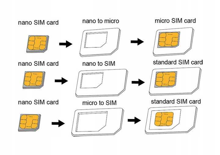 Что такое nano-sim, micro-sim карты, их отличия, как сделать их из обычной и одну из другой