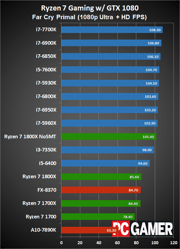 Какой выбрать процессор на 1150 socket: топ-10 лучших процессоров