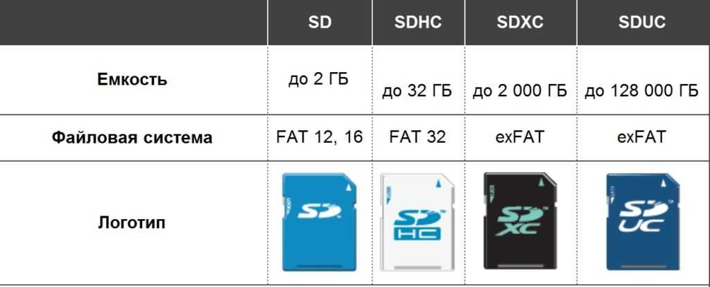 Чем отличается сд от сд. SD, SDHC, SDXC. Микро SDHC И SDXC разница. Отличие карт памяти SDHC от SDXC. Разница между SD И SDHC картами памяти.