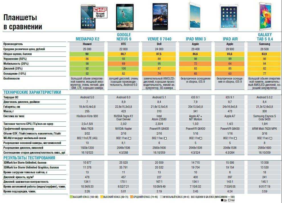 Топ-7 хороших, но недорогих планшетов – рейтинг 2022 года