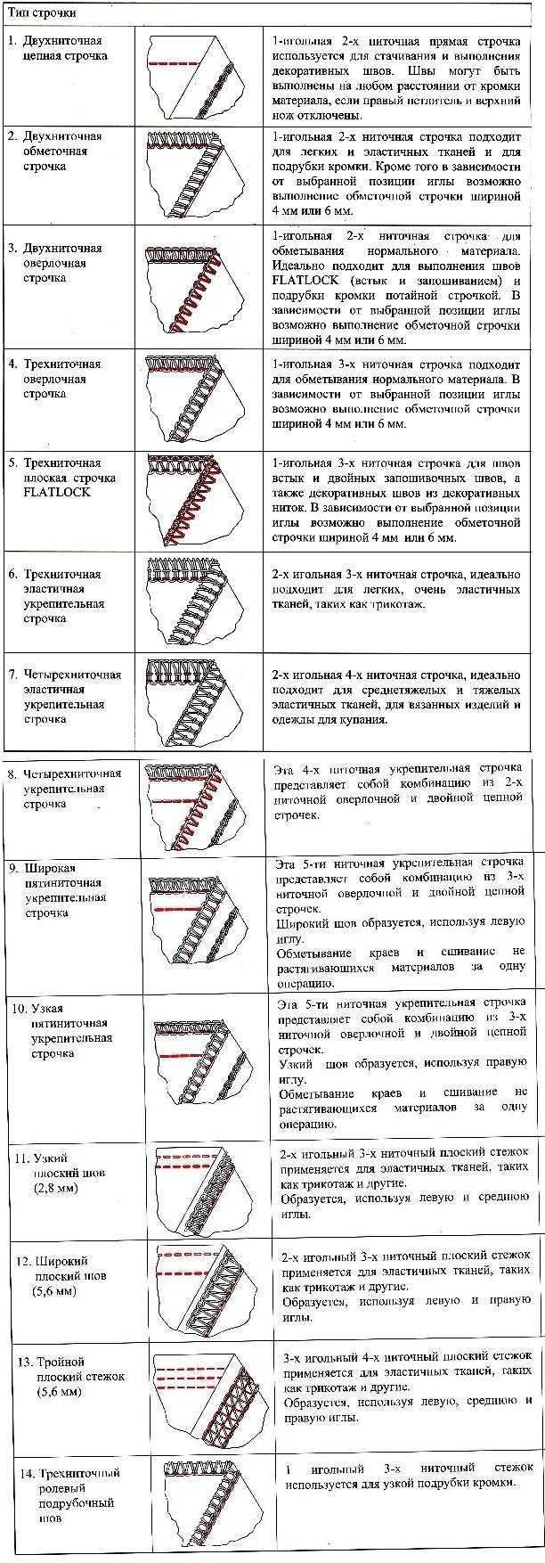 Как выбрать оверлок для дома. отзывы о машинках с оверлоком :: syl.ru