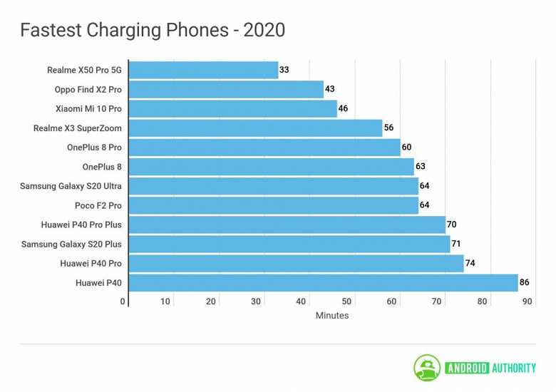 Топ-17 лучших смартфонов по качеству: рейтинг 2020 года
