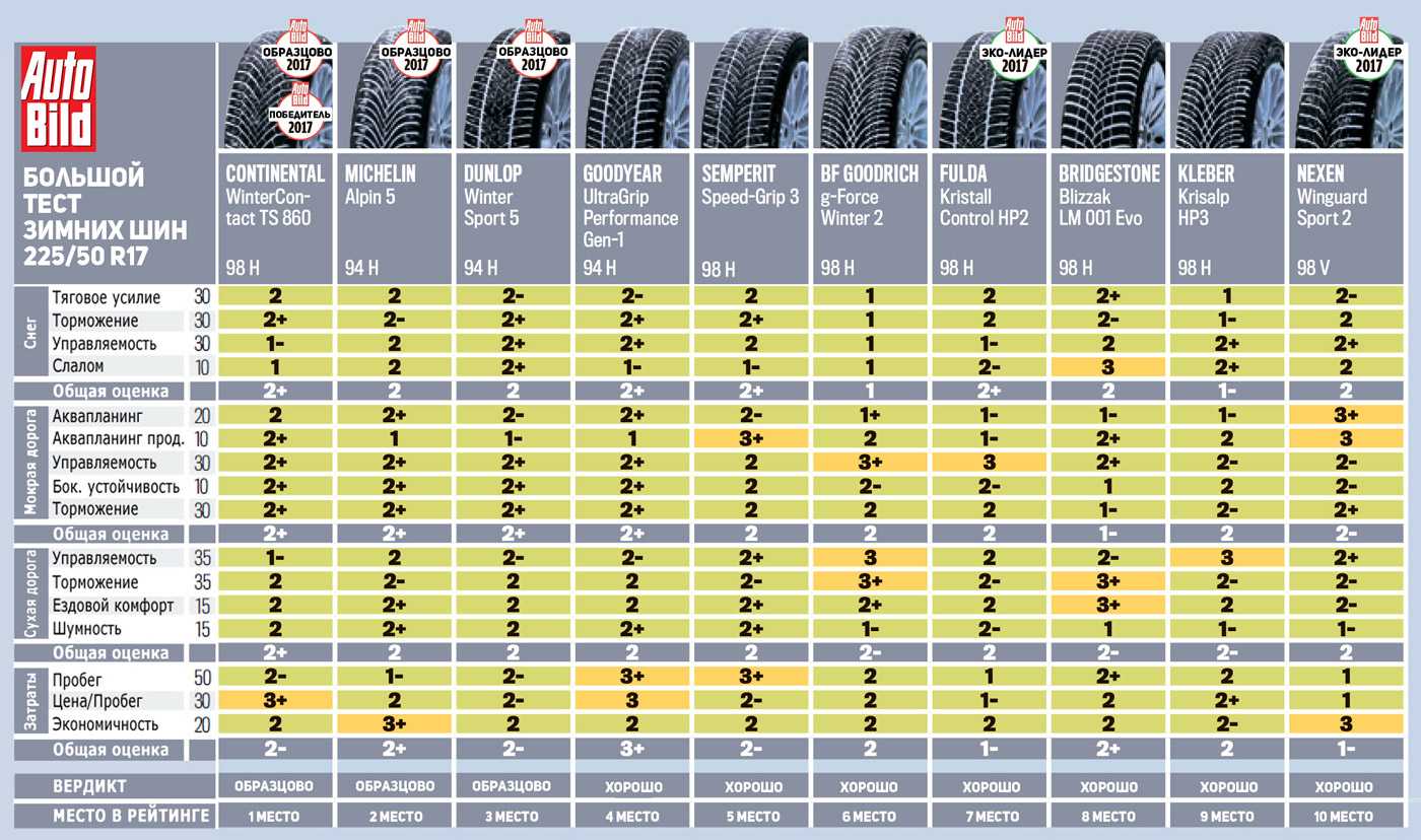 Лучшие летние шины r15 2022 года - рейтинг летней резины на 15 для легковых автомобилей