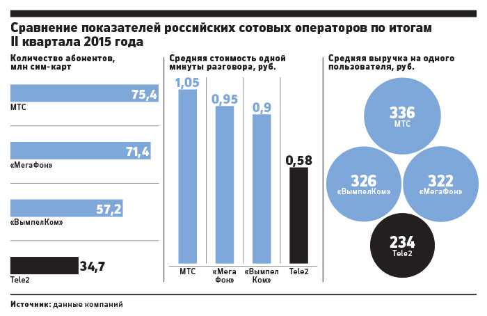 Рейтинг лучших операторов сотовой связи в россии по итогам 2020 года