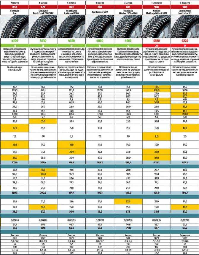 Рейтинг летней резины для лета 2021 года: обзор премиальных и бюджетных вариантов | autostadt.su