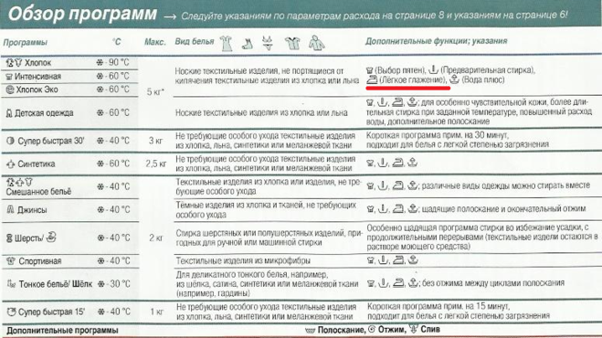 Макс инструкция. Машинка Bosch Maxx 5 Speed Edition инструкция. Машинка стиральная Bosch Maxx 5 режимы стирки. Стиральная машина Bosch Maxx 5 инструкция режимы стирки. Машинка Bosch Maxx 5 режимы стирки.