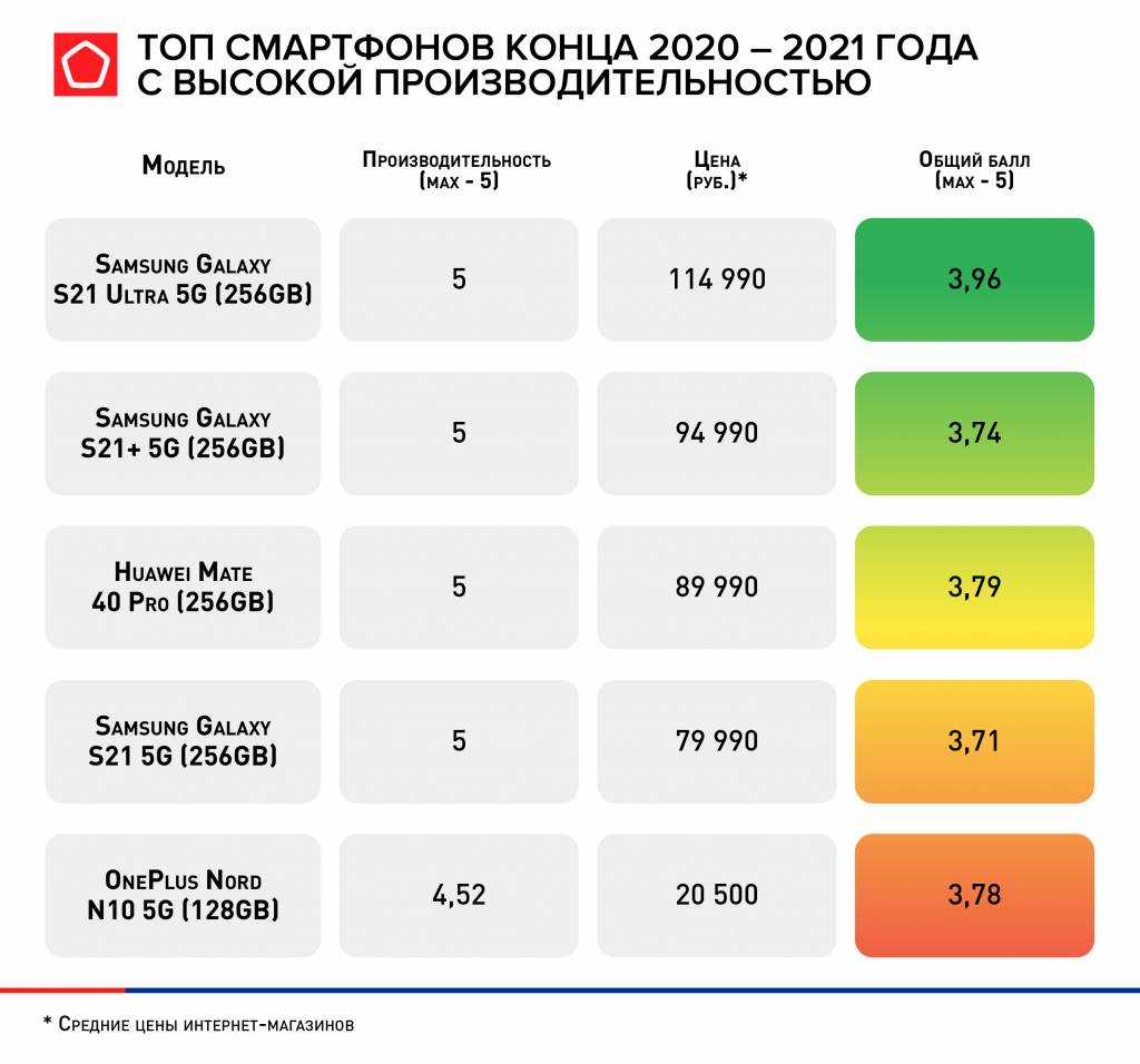Рейтинг лучших моделей смартфонов 2021 года до 6000 6 тысяч рублей по отзывам, техническим характеристикам и соотношению цена-качество