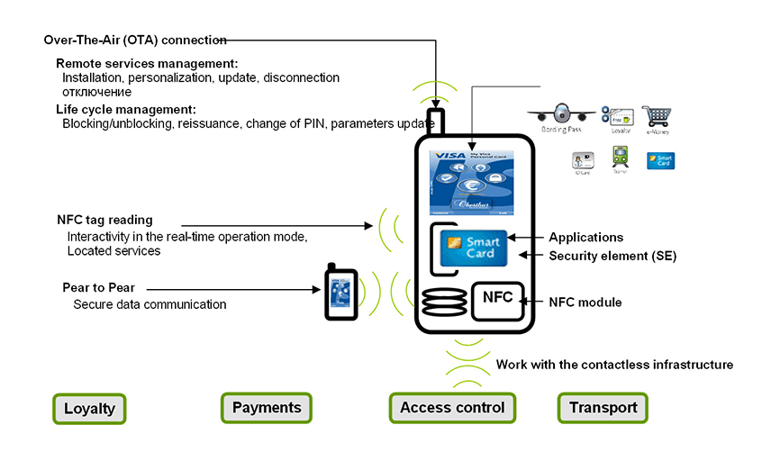 NFC - это технология, которая позволяет обмениваться информацией совместимых устройств, расположенных близко друг к другу Смартфоны используют NFC для передачи