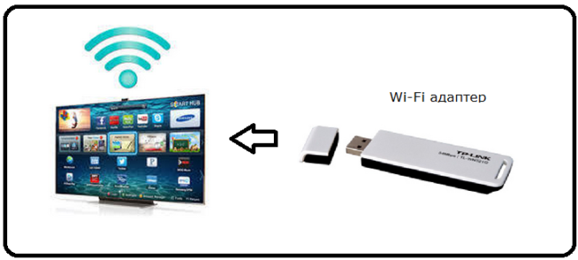 Адаптер для телевизора для wi-fi: как подключить модуль