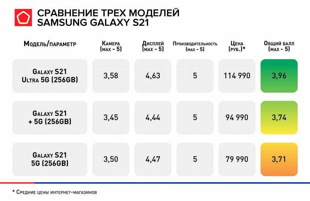 Лучший смартфон за 6000 рублей: рейтинг топ-10 бюджетных моделей на 2021-2022 год