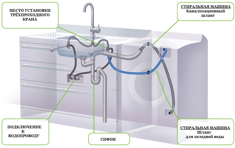 Как провести подключение стиральной машины к водопроводу и канализации