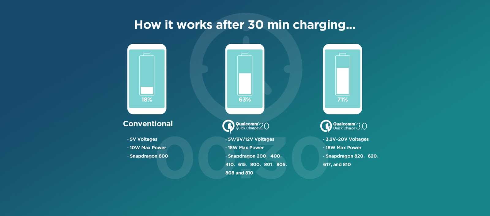 Быстрая зарядка (fast charge) смартфона что это, как работает