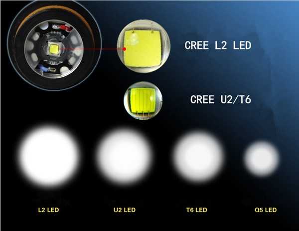 Cree, светодиоды. классификация, характеристики, отзывы :: syl.ru