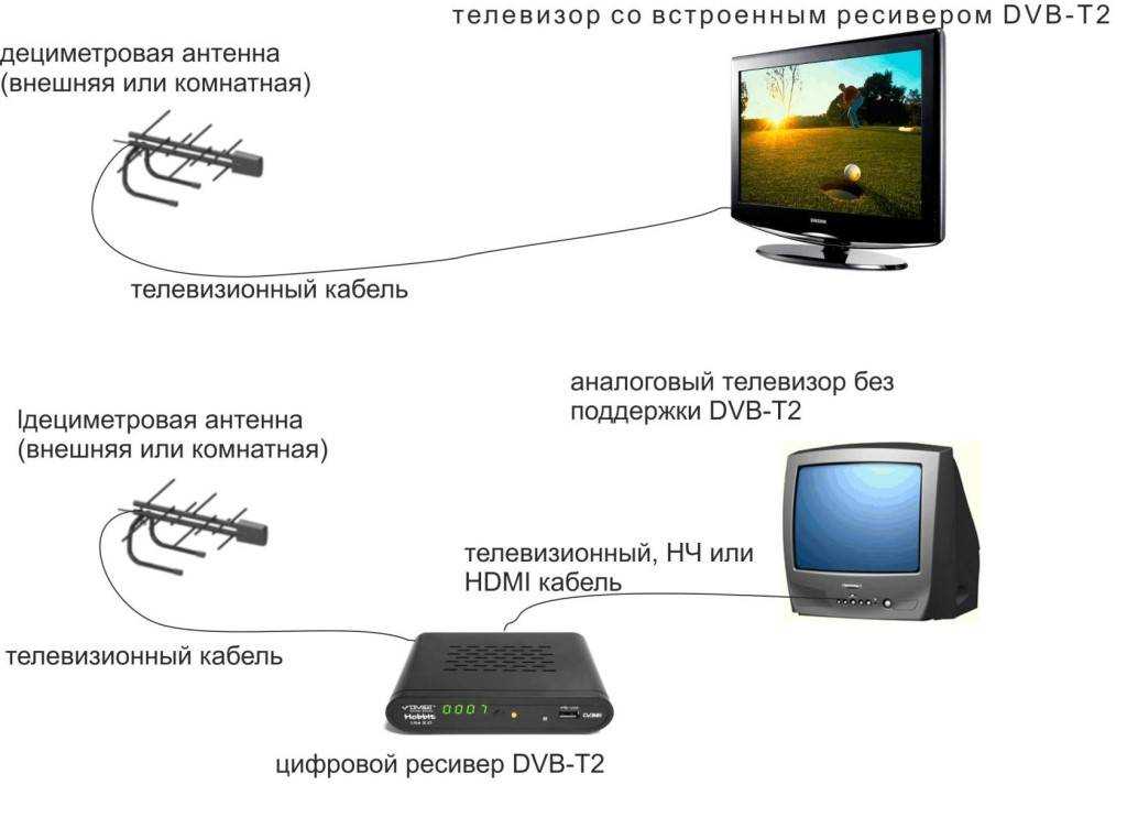 Как узнать, поддерживает ли телевизор цифровое телевидение