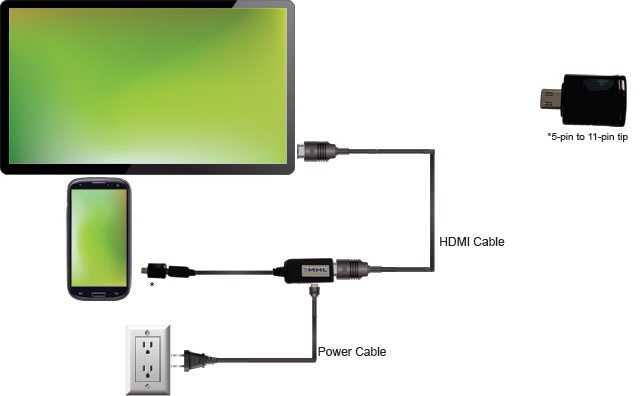 Как подключить планшет к телевизору - пошаговая инструкция по подключению + разновидности подключений