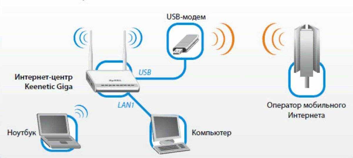 Обзор роутеров huawei: стационарные c usb и мобильные 3g/4g wi-fi с сим-картой