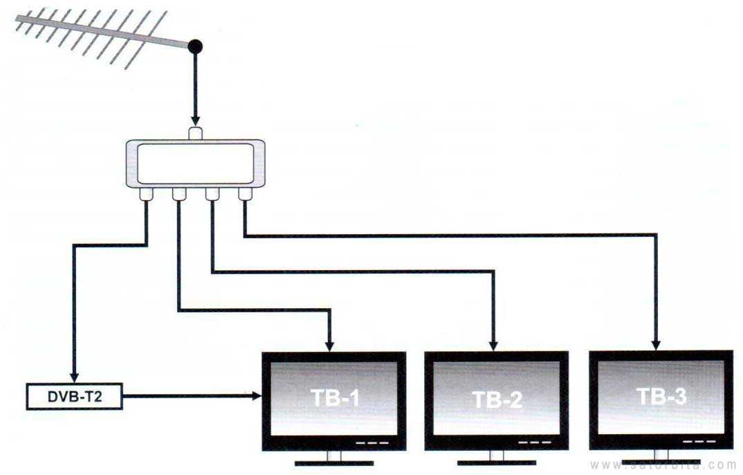 Спутниковое тв на 2 телевизора, способы подключения