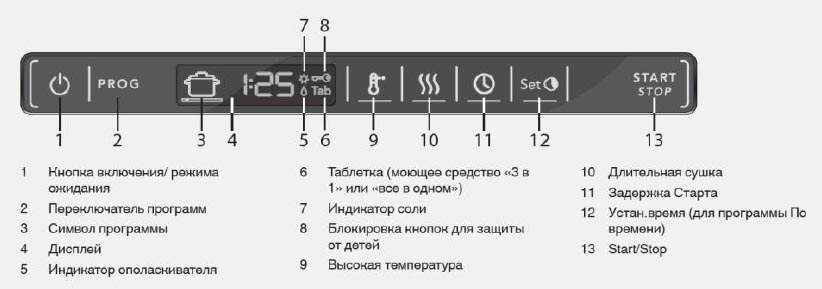 Обозначения на посудомоечной машине: панель, значки, термометр, фото