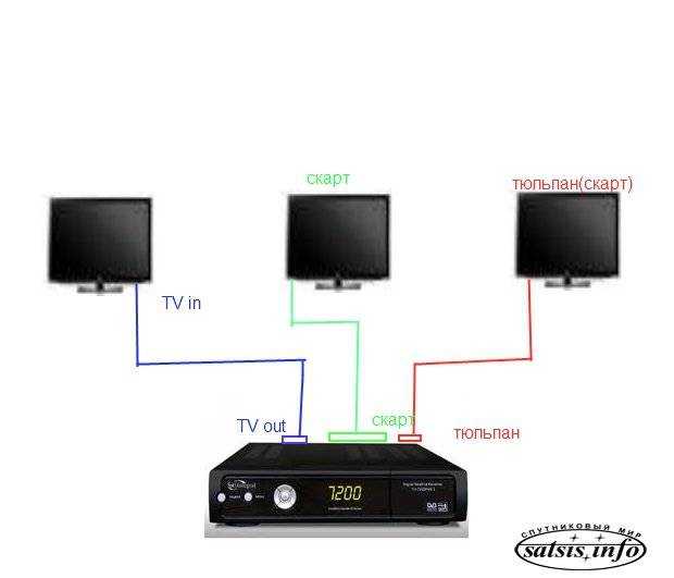 Как подключить второй телевизор к ростелекому: 2 в 1 комфорт и цена