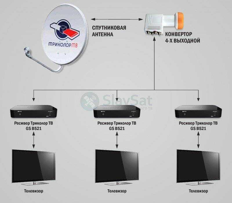 Как подключить триколор к интернету. Комплект Триколор на 3 телевизора. Схема подключения приставки Триколор на 2 телевизора. Ресивер Триколор на 3 телевизора. Подключить 2 телевизора к одному ресиверу Триколор ТВ.