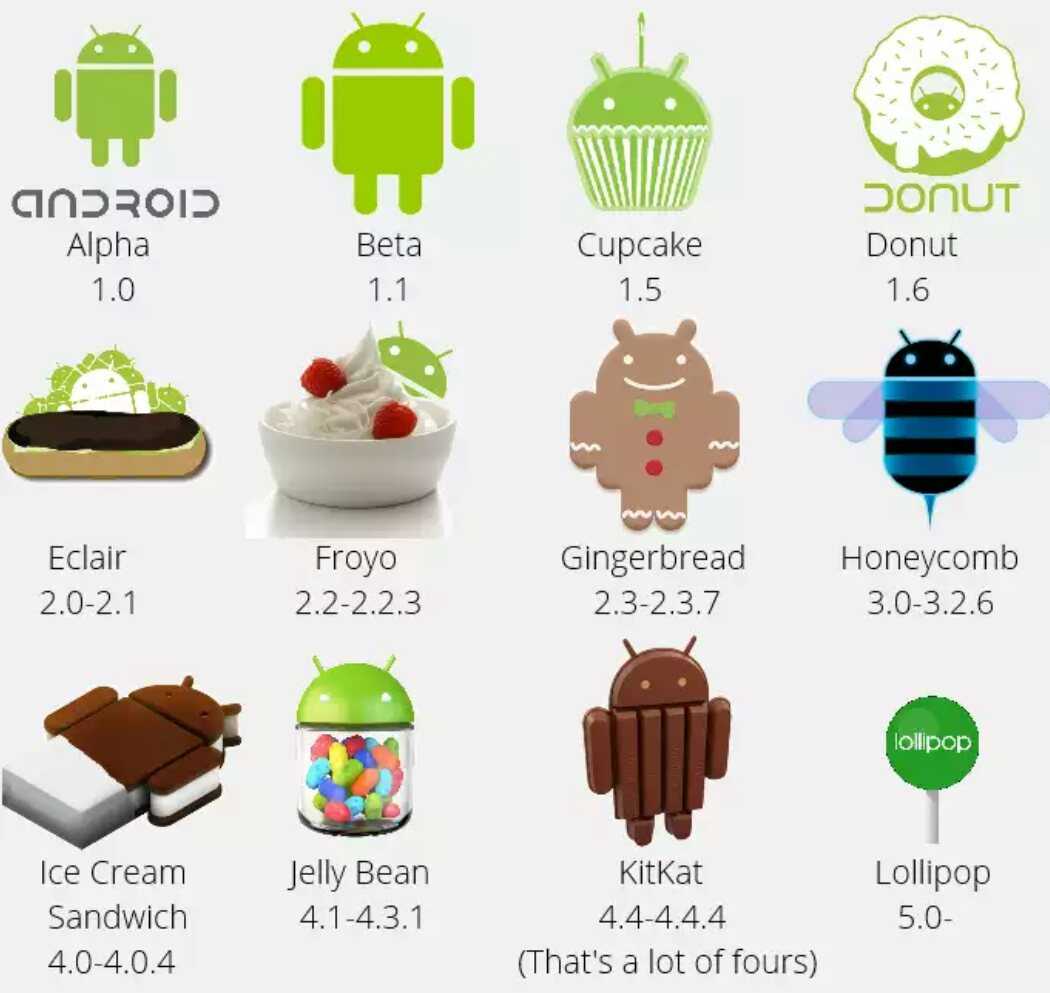 Алиса старые версии андроид. Версии андроид. Android названия версий. Версия ОС андроид. Популярные версии андроид.