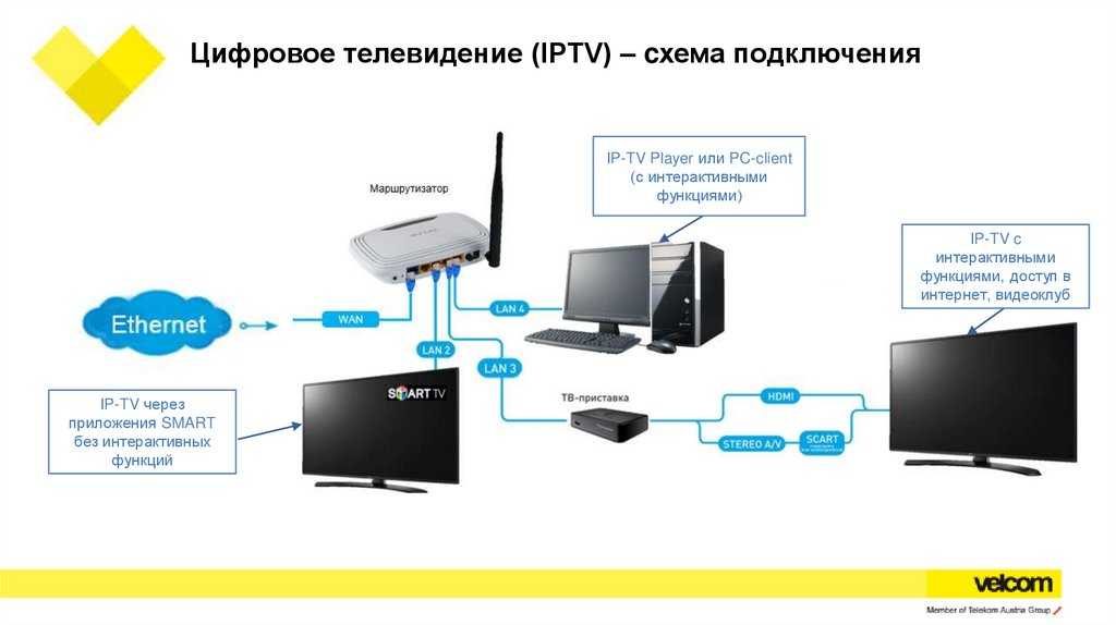 Схема подключения смарт тв приставки к тв