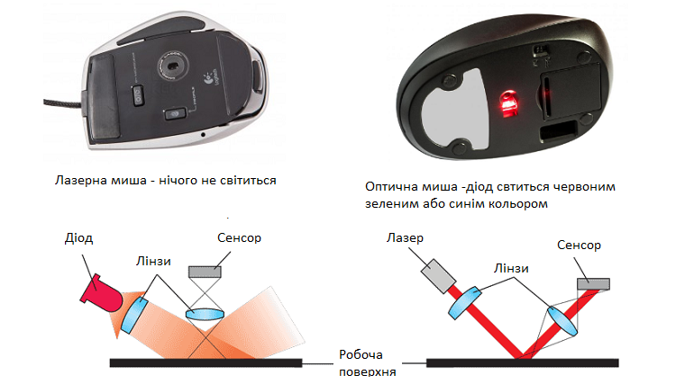 Чем отличается лазер. Лазерная мышь и оптическая разница. Лазерная мышь снизу. Отличие оптической мыши от лазерной. Оптический светодиодный сенсор мыши.