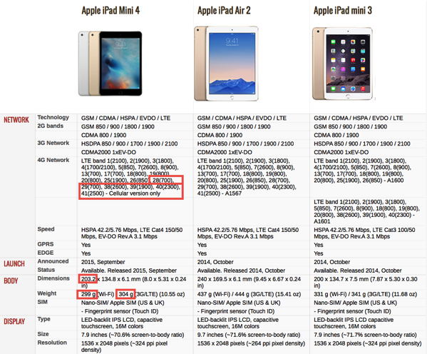 Сравнение iPad Air 2 и iPad mini 4 позволить выявить различия и определить, какой из планшетов является более производительным Оба устройства заслуженно стали предметом обсуждений пользователей и экспертов