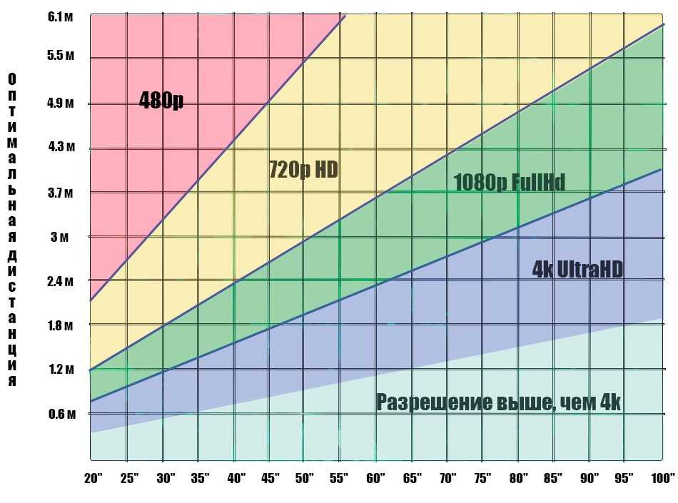 Диагональ телевизора в см и дюймах - таблица соответствия