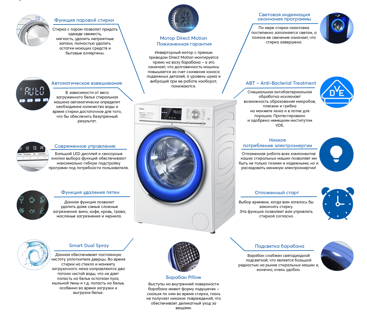 Лучшие стиральные машины с функцией пара - рейтинг 2022