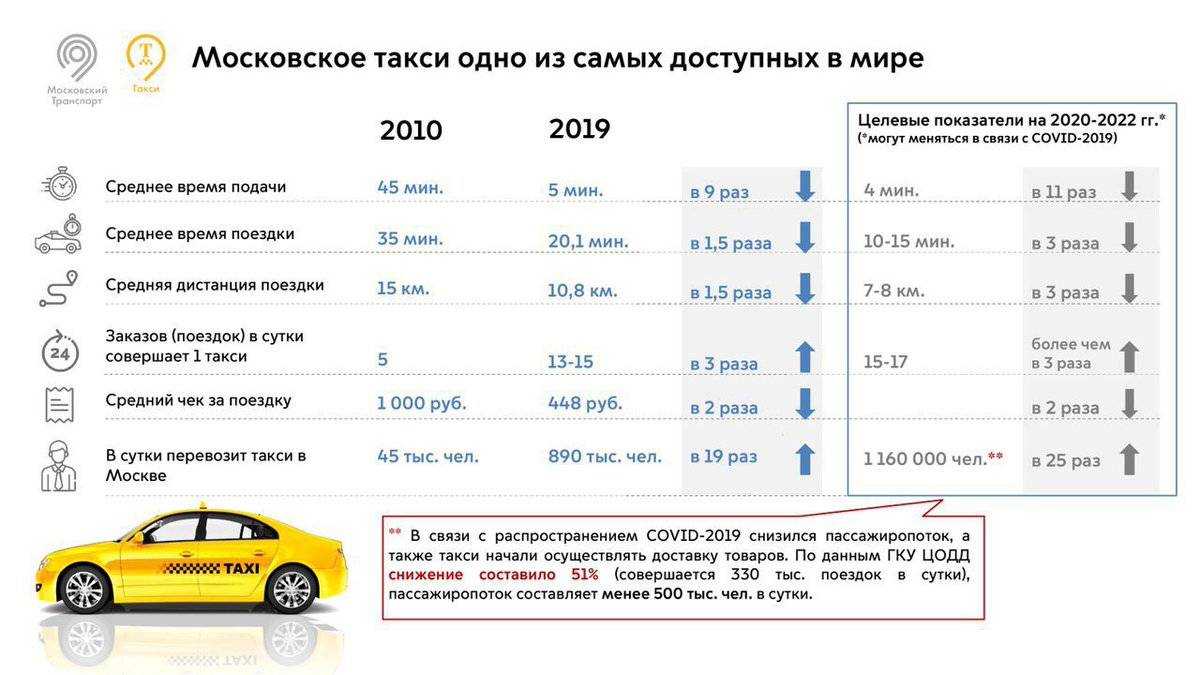 Рейтинг лучших служб такси в Москве в 2021 году Достоинства и недостатки московских служб такси для водителей и клиентов