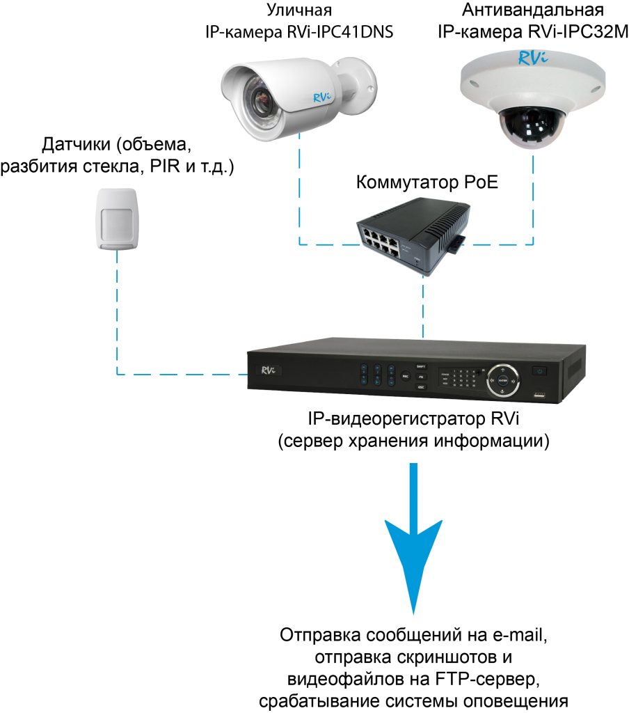 Подключение регистратора hiwatch. Присоединение камеры видеонаблюдения схема подключения. RVI видеокамера сетевая IP схема подключения. Схема подключения видеокамеры без регистратора. Схема подключения AHD камеры видеонаблюдения.