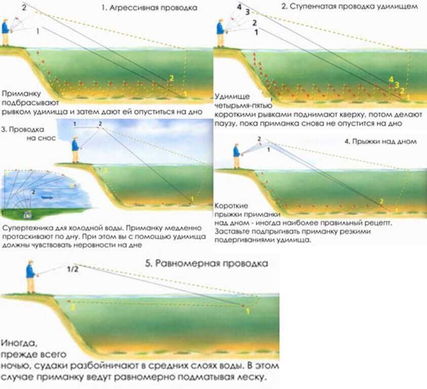Техника ловли. Схемы джиговой проводки. Проводка джига на щуку. Схема проводки воблеров. Ловля на джиг для начинающих с лодки.