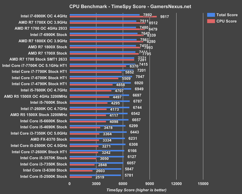 Топ-15 лучших процессоров для сокета 1151: рейтинг 2020-2021 года и как выбрать мощный процессор для игр