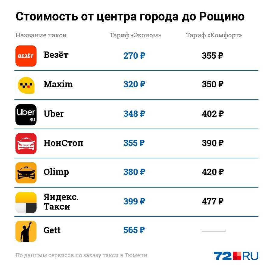 Лучшие таксопарки москвы для водителей 2021 года: рейтинг выгодных такси для работы