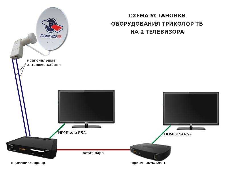 Схема подключения телевизора Триколор ТВ на 2 телевизора. Как подключить антенну на 2 телевизора схема подключения. Схема подключения приемника Триколор на 2 телевизора и 2 приставки. Схема подключения 1 антенны на два телевизора.