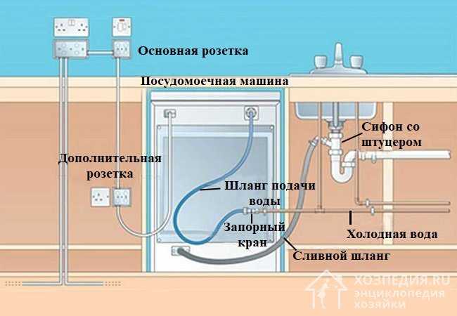 Как подключить посудомоечную машину к водопроводу и канализации самостоятельно